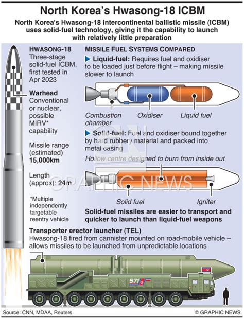 NORTH KOREA Hwasong 18 ICBM Infographic