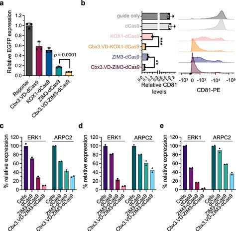 Cbx Vd Enables Modular And Potent Gene Repression A Relative Egfp