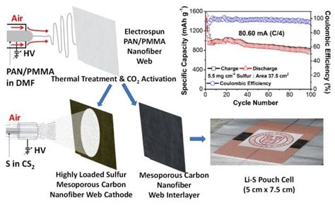 Nanomaterials For Energy Storage Applications Joo Group At Cornell University