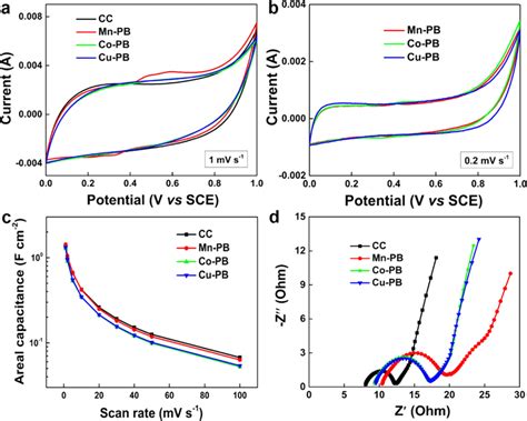 Electrochemical Behaviors Of Different Activated Carbon Cloth