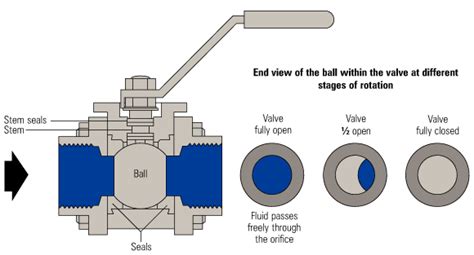 Chemical Files Ball Valve