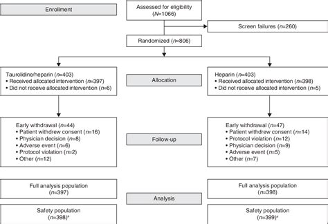 Figure From Taurolidine Heparin Lock Solution And Catheter Related