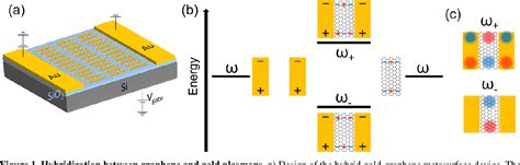 Figure From Hybridization Of Graphene Gold Plasmons For Active