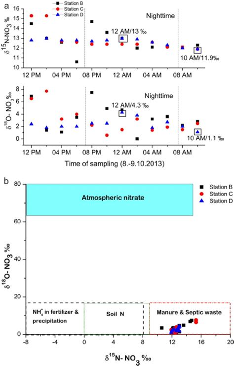 A The Diurnal Variation Of The Nitrate Isotopes N No