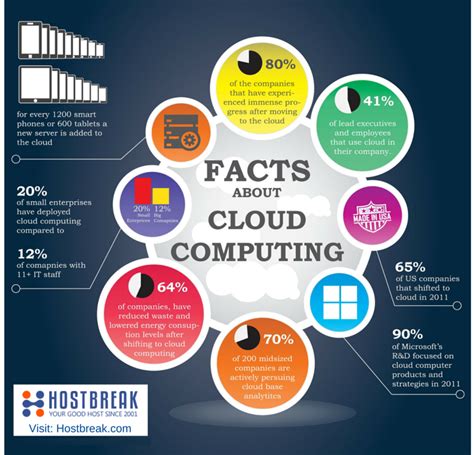 Facts About Cloud Computing Hostbreak Web Hosting