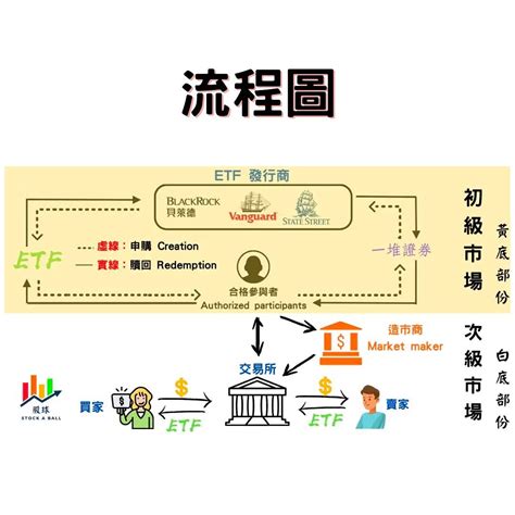 Etf入門》什麼是初級市場、次級市場？折溢價如何產生？3分鐘掌握etf的投資眉角 Smart自學網財經好讀 股票 Etf獲利術