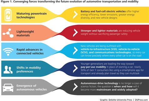 Shaping The Future Of Mobility With Transportation Technology