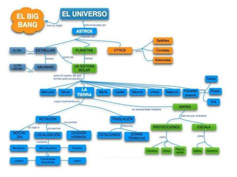 Mapa Conceptual Del Universo 3 Mentalesyconceptuales1 Udocz