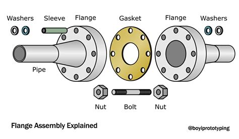 What Is A Flange Types Purpose Of Flanges And Their Size Boyi