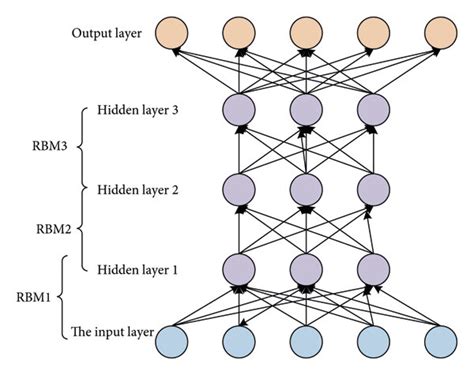 Deep Belief Network Structure Model Download Scientific Diagram