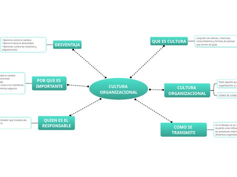 CULTURA ORGANIZACIONAL Mind Map