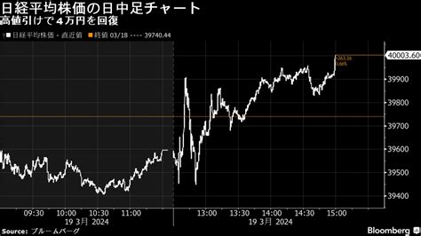 19日の日経平均は4万円台を回復､不動産株や保険株が牽引｜会社四季報オンライン