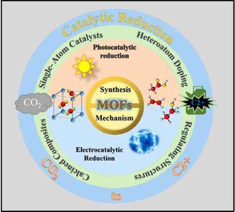 Photo Electrocatalytic Reduction Of Co To C Products On Mof Based