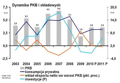 Prognozy Gospodarcze Pko Bp Na Rok W Polsce Forsal Pl Biznes