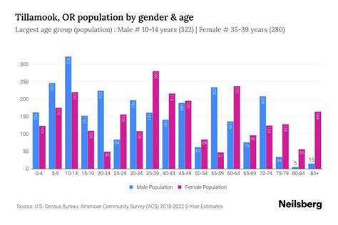 Tillamook OR Population By Gender 2024 Update Neilsberg