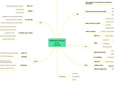 Obligaciones Fiscales De Las Empresas Mapa Mental Mindomo