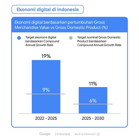 Blog Resmi Google Di Indonesia Ekonomi Digital Indonesia Diprediksikan