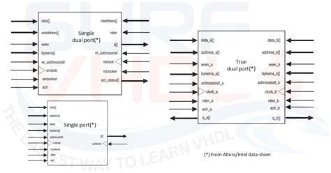 How To Implement A Multi Port Memory On FPGA Surf VHDL