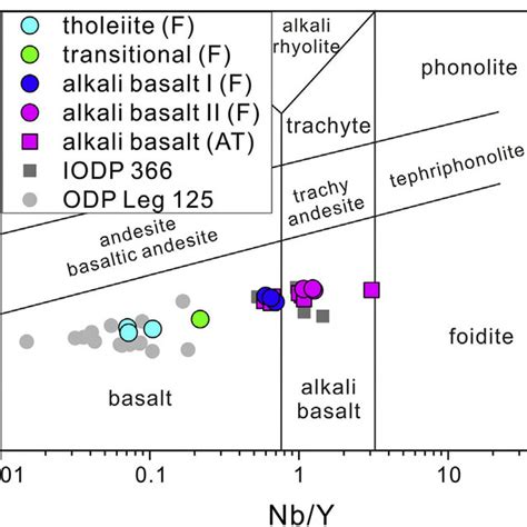 Zr Tio Nb Y Discrimination Diagram For The Type Of Volcanic Rocks