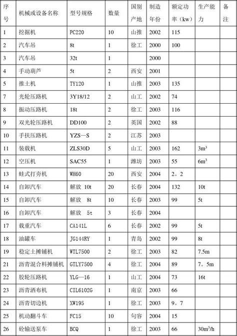 主要施工机械表word文档在线阅读与下载无忧文档