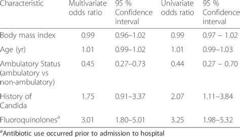 Multivariate Odds Ratios Of Candida Colonization At Hospital Admission