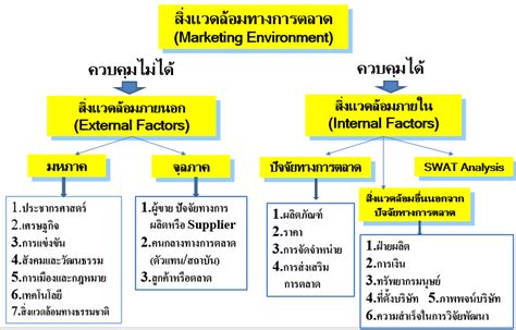 Ba09 Spu ทฤษฏีการจัดการการตลาดชั้นสูงและแนวคิดเชิงปฏิบัติ บทที่ 2 สภาพแวดล้อมทางการตลาด