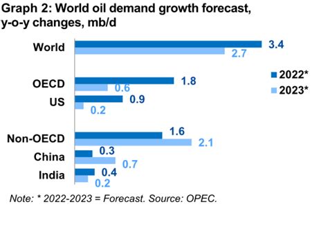 Opec Predicts Rise In Global Oil Demand In 2023