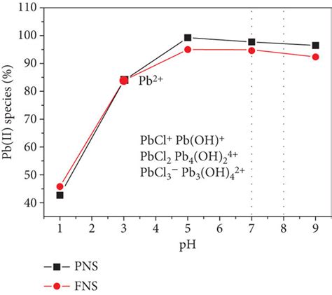 Speciation Diagrams Of A Cr VI And B Pb II Ions Onto PNS And FNS