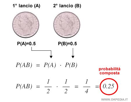 La probabilità composta statistica Okpedia