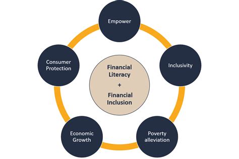 Financial Literacy And The Need For Financial Inclusion Niyogin Fintech