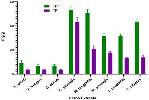 Frontiers Extraction Characterization Of Polyphenols From Certain