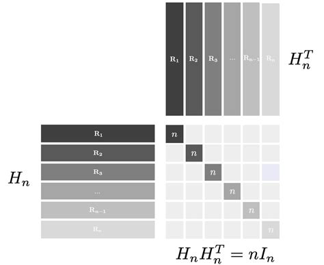 Hadamard Matrices 2 An Introduction Inductiva Research Labs