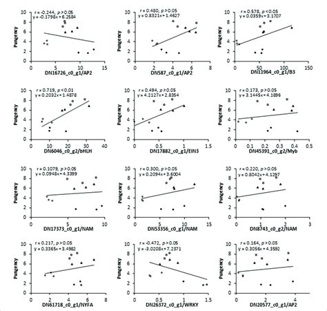 Pearsons Correlation Coefficient And Linear Regression Analyses Of The