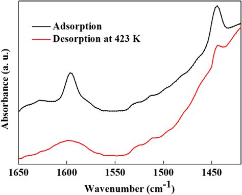 FTIR Spectrum Of Pyridine Adsorption And Desorption On The