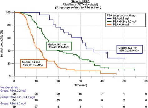 Kaplan Meier Curve For Time To Crpc By Prostate Specific Antigen Psa