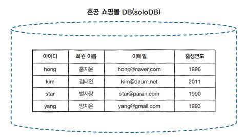 파이썬과 Mysql 데이터베이스 연동하기 Pymysql 라이브러리 설치