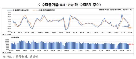 경기 불황·3高 韓 기업 2분기 경기전망도 암울 디지털타임스