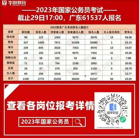 国考 广东报名第六天近76万人！江门已报名1730人！统计人数岗位