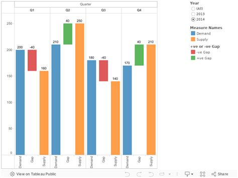 Tableau Expert Info Supply Vs Demand Or Actual Vs Planned Gap Analysis With Floating Bar Chart