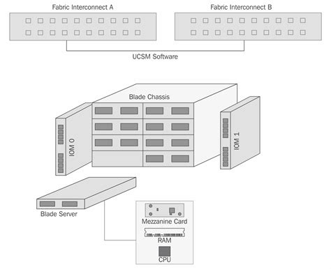 Cisco Ucs Architecture