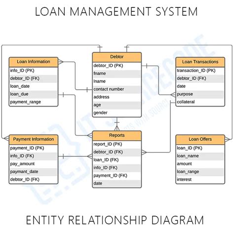 Entity Relationship Diagram For Bank Management System Bank