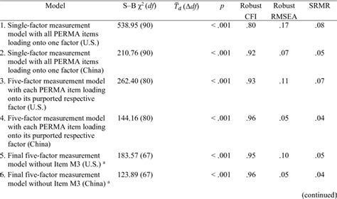 Measurement Invariance Testing Results And Final Measurement Models