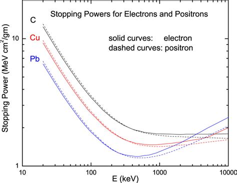 Calculated Stopping Powers For High Energy Positrons And Electrons In