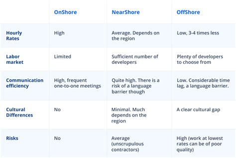 Onshore Vs Nearshore Vs Offshore Software Development JayDevs