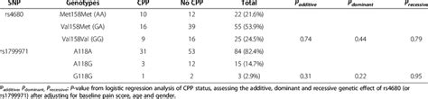 Association Of Comt Rs Or Oprm Rs Genotypes With Cpp