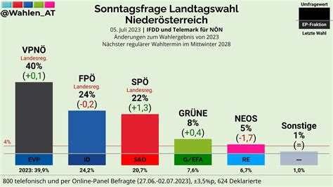 Sterreich W Hlt On Twitter Nieder Sterreich Sonntagsfrage