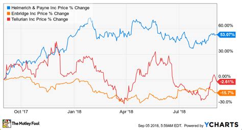 3 Top Energy Stocks To Buy In September The Motley Fool