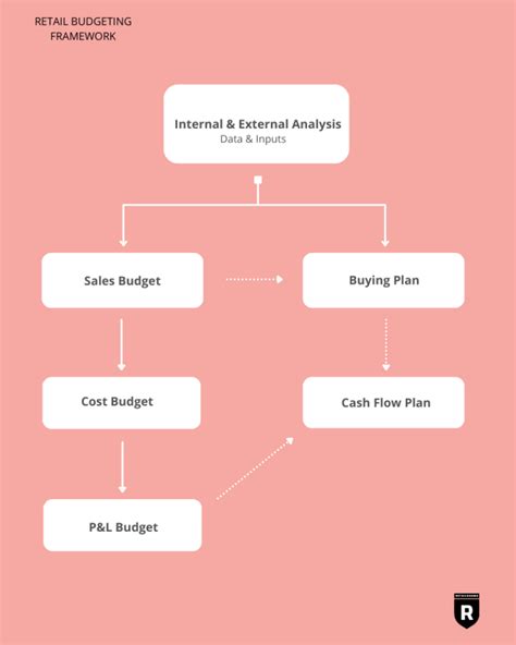 Retail Budget Templates