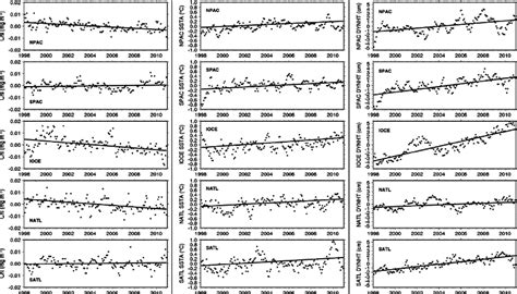 Time Series Of Anomalies Of Chl A Left Sst Middle And H Right Download Scientific