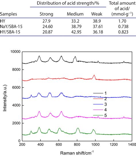 The Acidity And Acidic Distribution Of Three Kinds Of Molecular Sieves